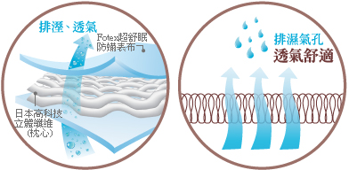 日本高科技立体纤维能够迅速排湿透气